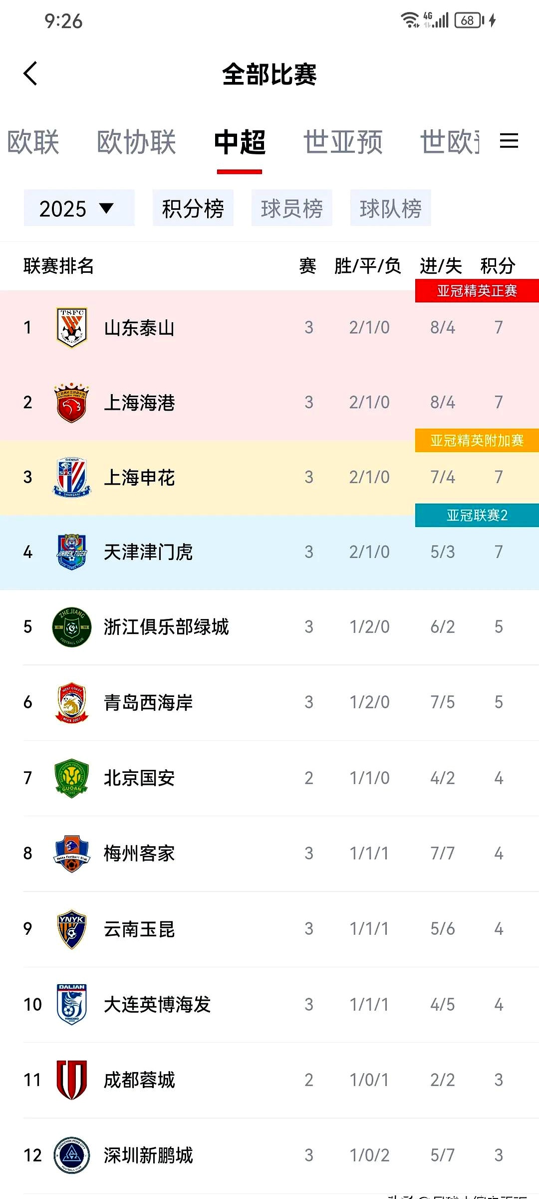 山东泰山迎英超关键赛；国际比赛日强势反弹；球迷炸锅；年轻球员得到机会的简单介绍-满冠体育