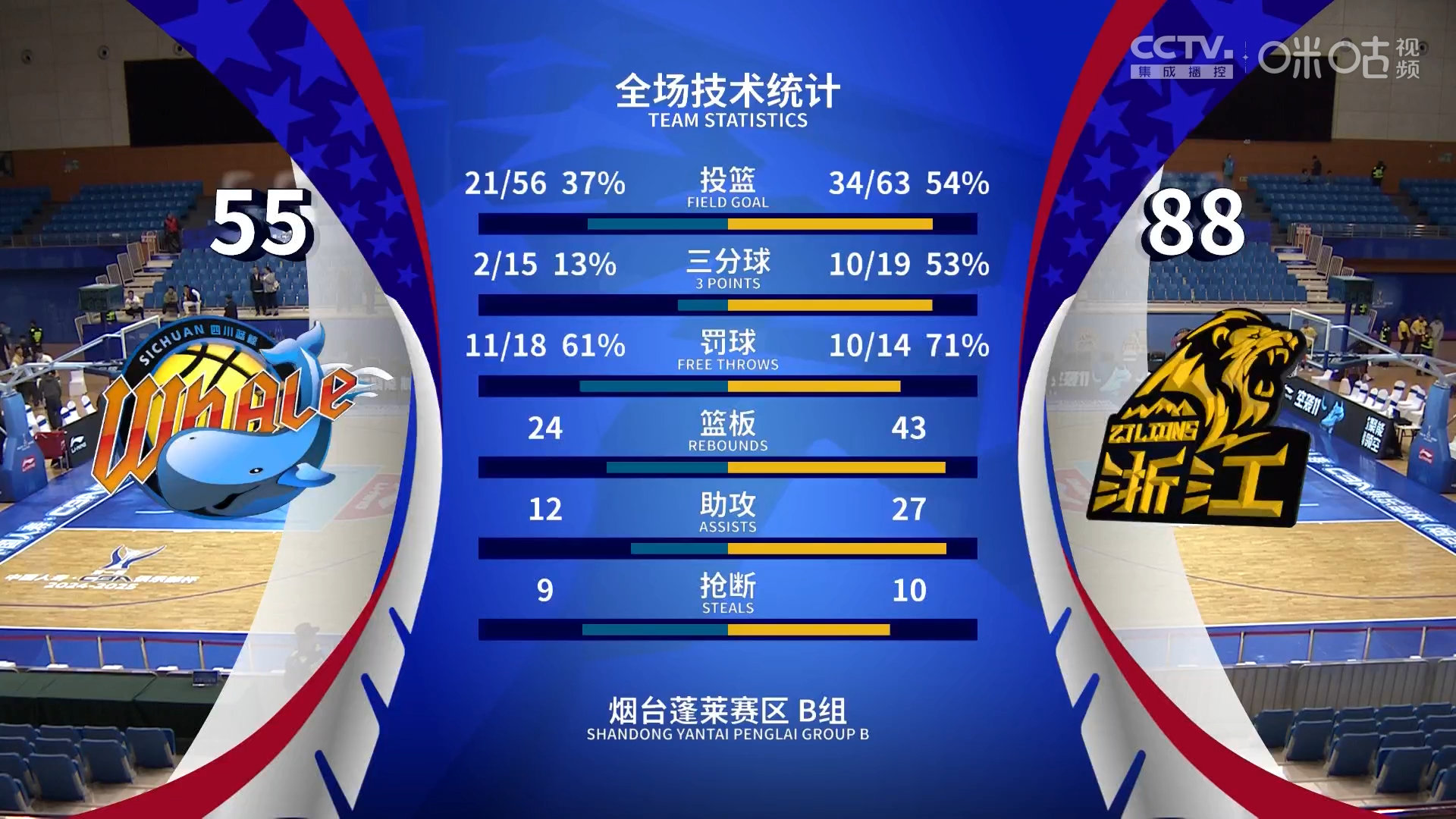 赛地聚焦：CBA常规赛今夜热度飙升，埃因霍温造点机会，赛场秩序良好，高层口径保持一致(2024多特蒙德vs埃因霍温)-满冠官方网站